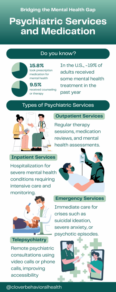 Psychiatric services and medication management Infographic clover behavioral health